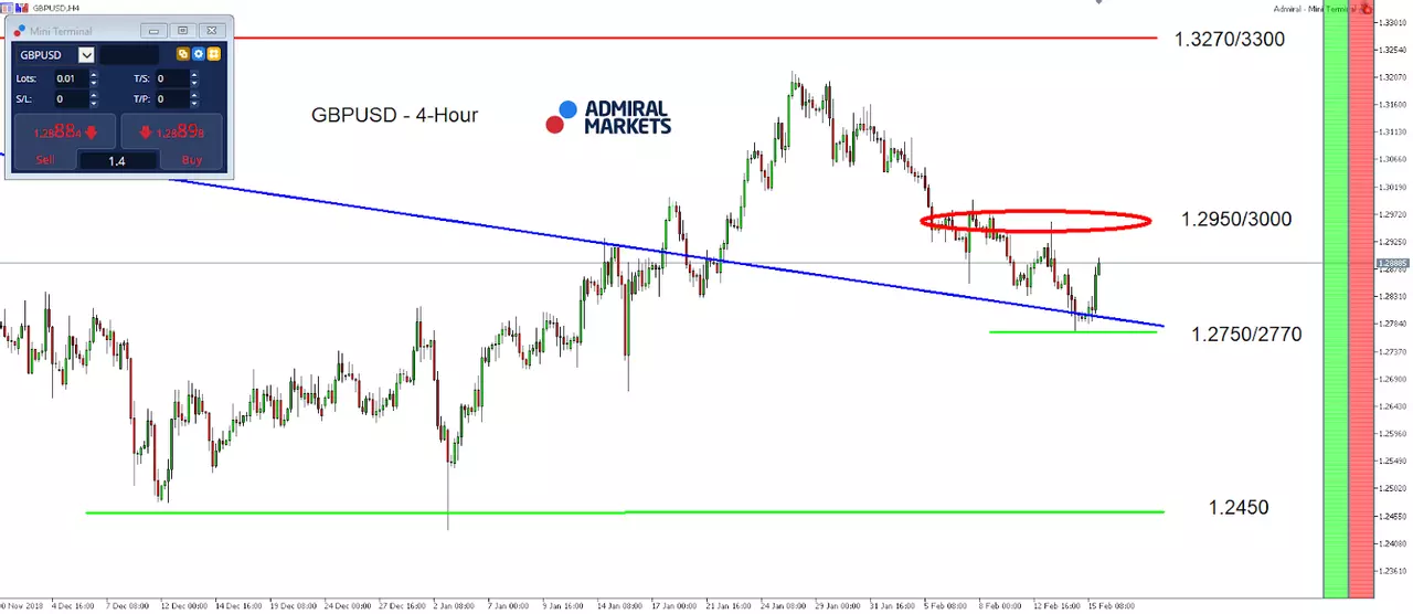GBP/USD 4-hour chart
