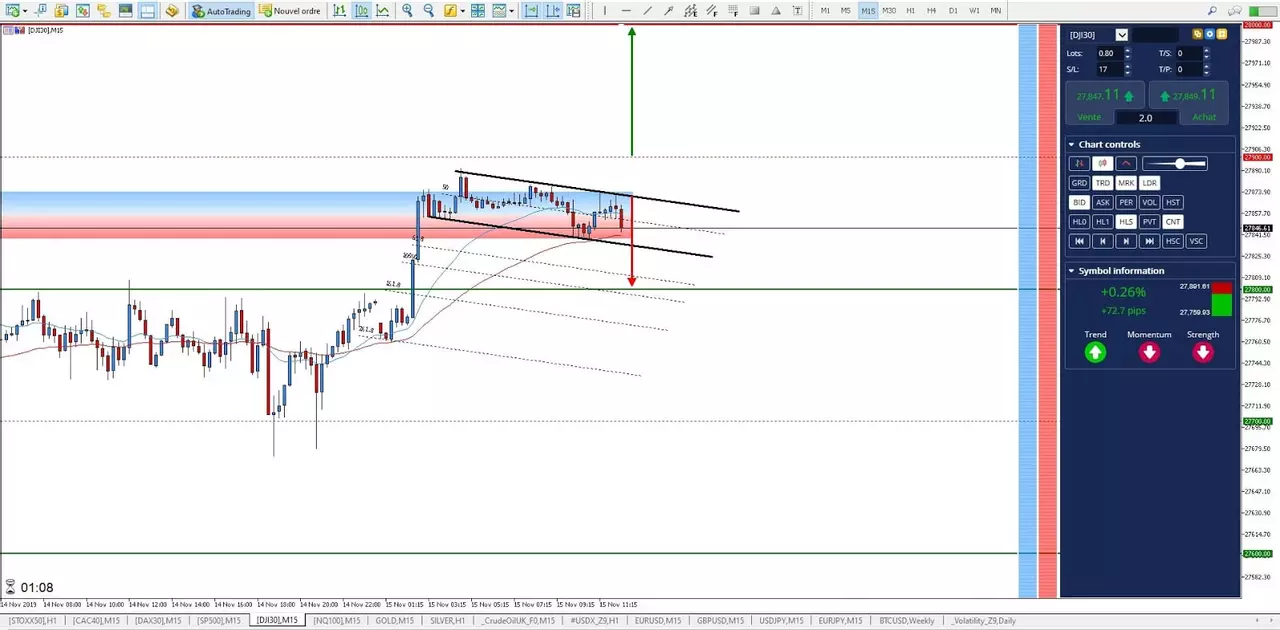 Graphique Dow Jones 15 novembre 2019