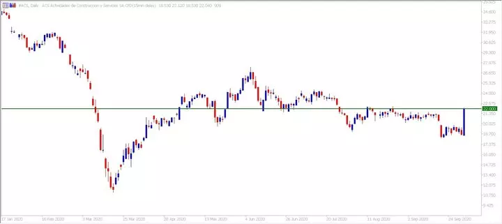 Admiral Markets MetaTrader 5. CFD ACS dagelijkse grafiek