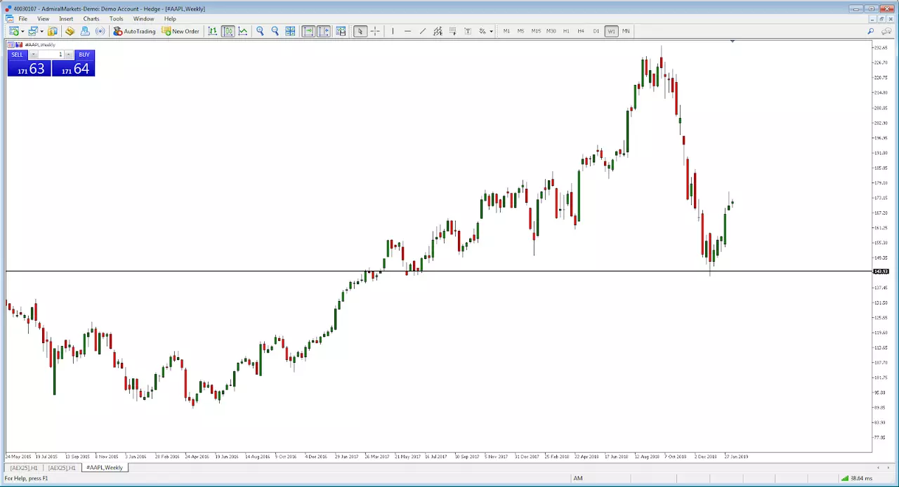 Apple daily stock chart