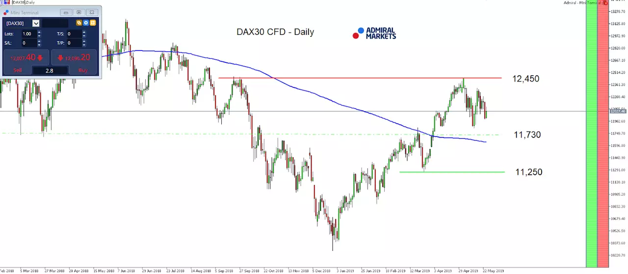 SAX30 CFD daily chart