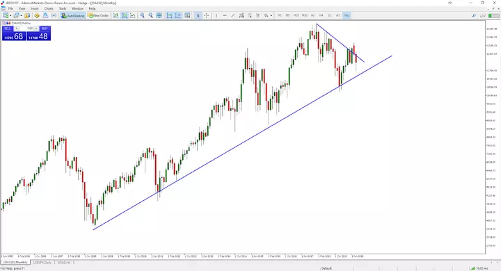 Langfristiges DAX-Chart