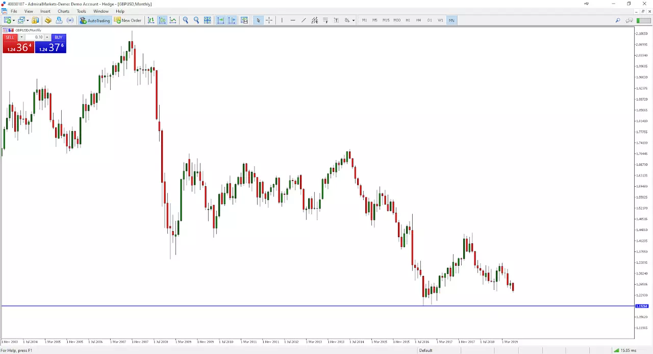 GBPUSD 2003-2019