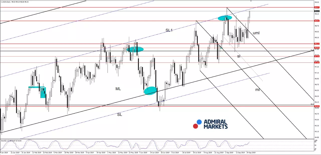 Dollar Index