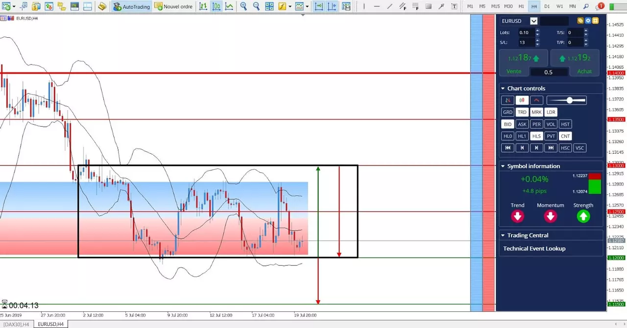 Analyse EURUSD 22 juillet 2019