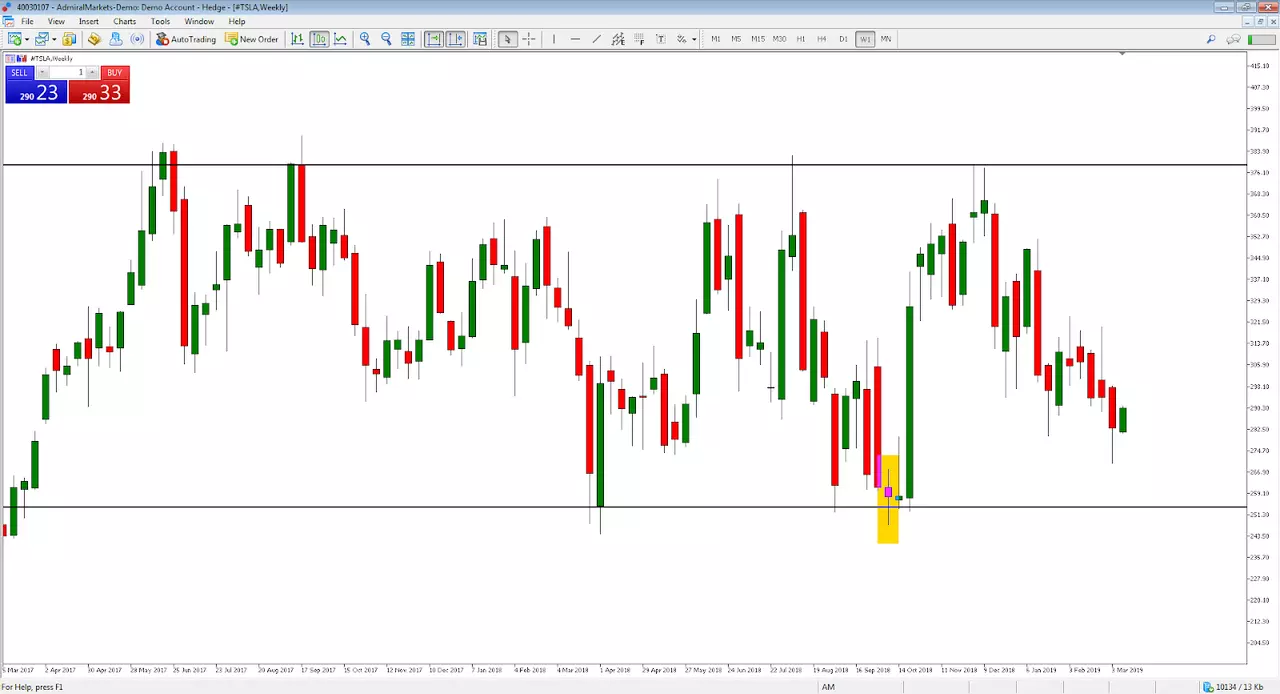 Tesla Index weekly chart