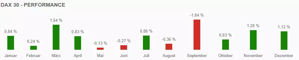 DAX 30 - Performance