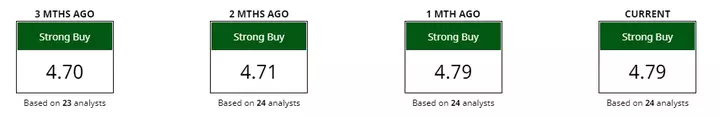 staafdiagram bullish beoordelingen