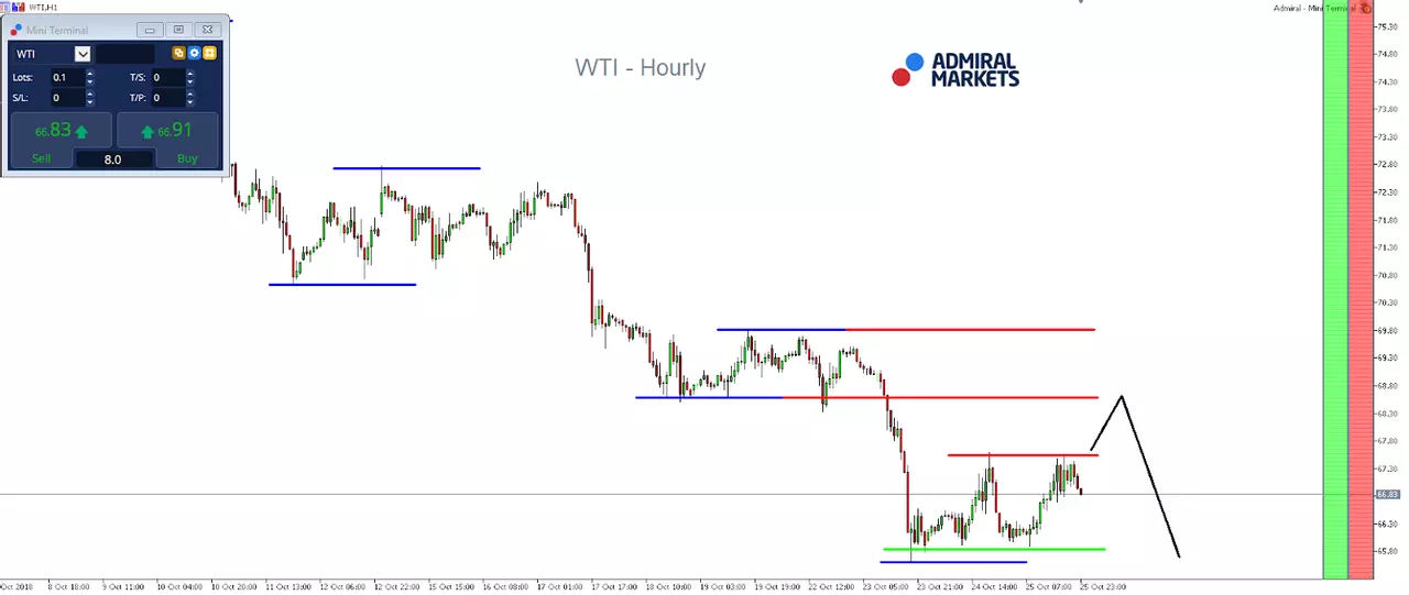 WTI OIL CFD Hourly Chart