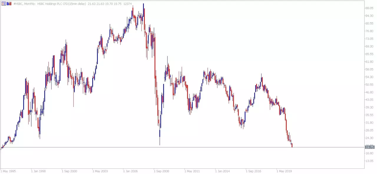 HSBC CFD monthly chart