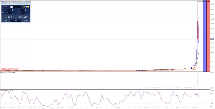  GameStop, Дневна графика 