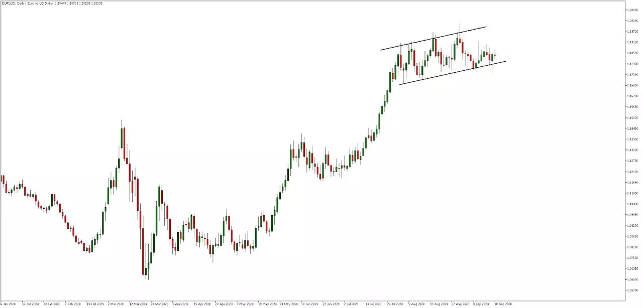 EURUSD Daily chart