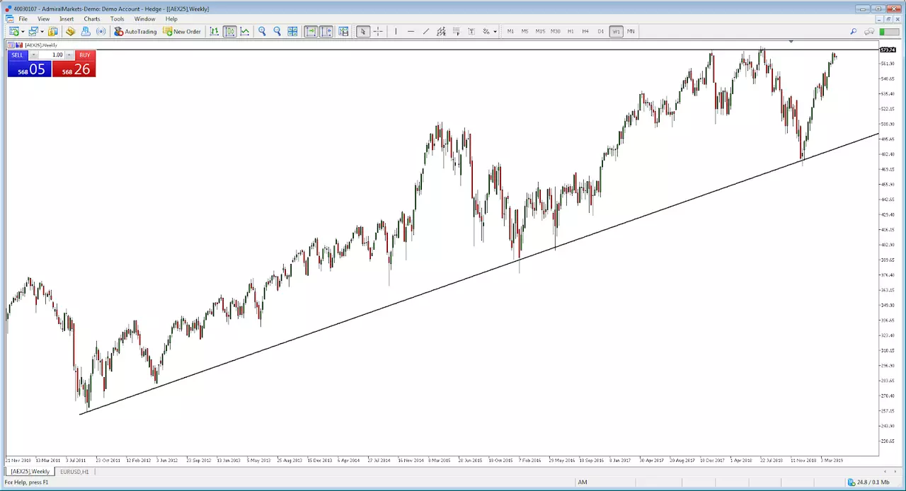 AEX25 päevagraafik
