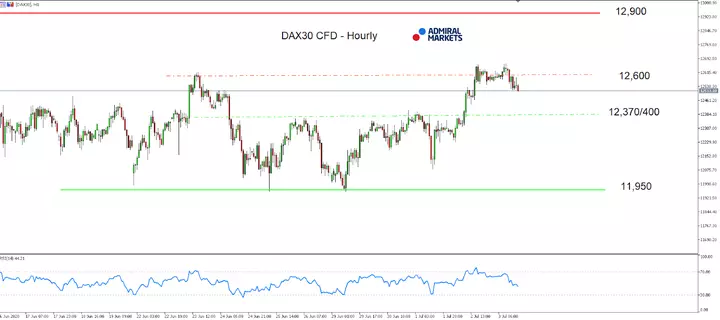 DAX30 CFD hourly chart
