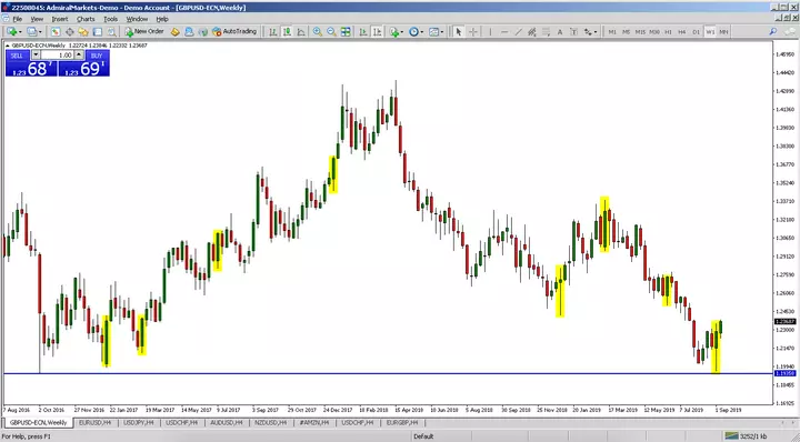 Admiral Markets MetaTrader 4, GBP/USD, седмична графика