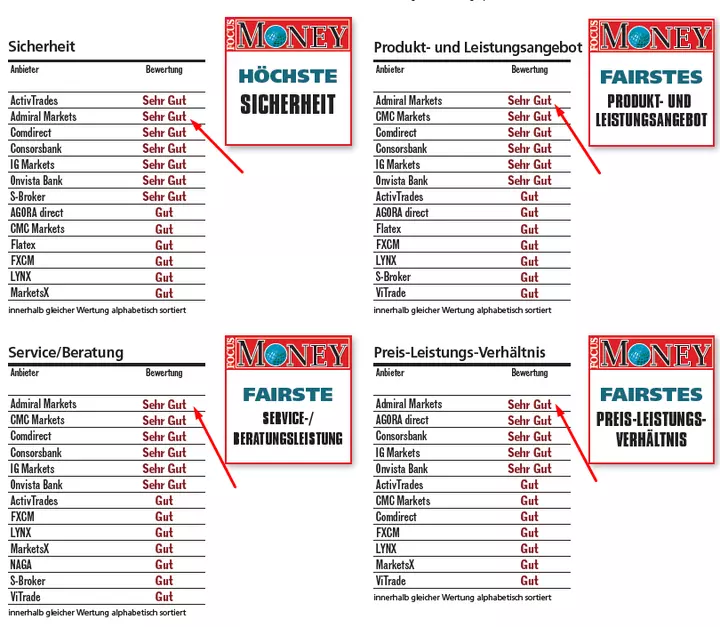 Höchste Sicherheit, fairstes Produkt- und Leistungsangebot, fairste Beratungsleistung