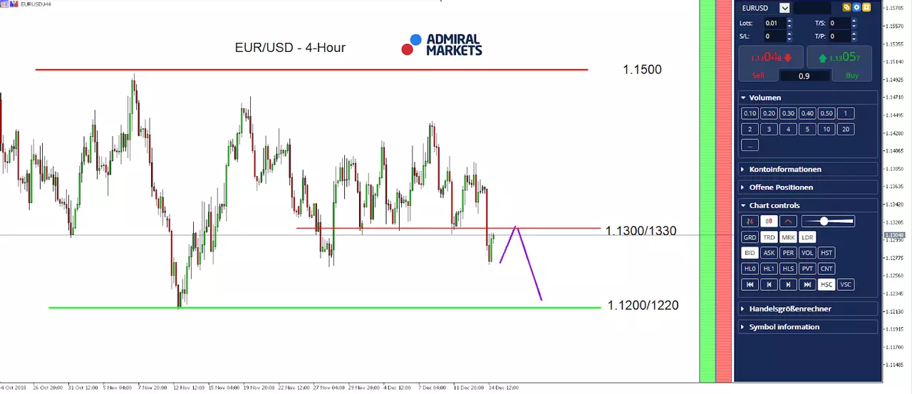 EUR/USD 4 Hour