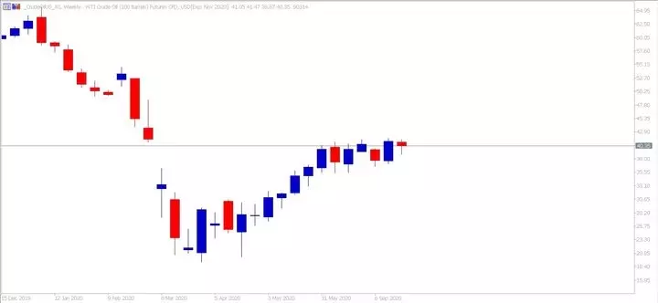  Admiral Markets MetaTrader 5. WTI Futures CFD weekly chart