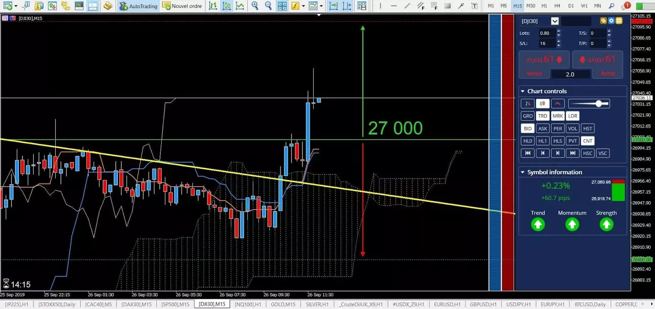 Analyse Dow 26 septembre 2019