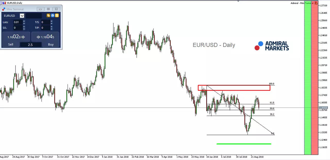 EUR/USD Daily Chart
