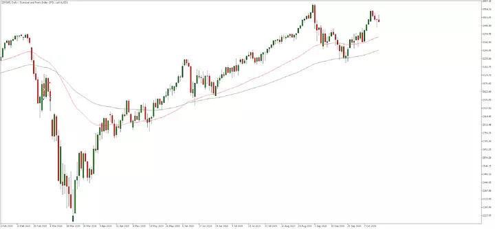  Admiral Markets MetaTrader 5, SP500, Daily