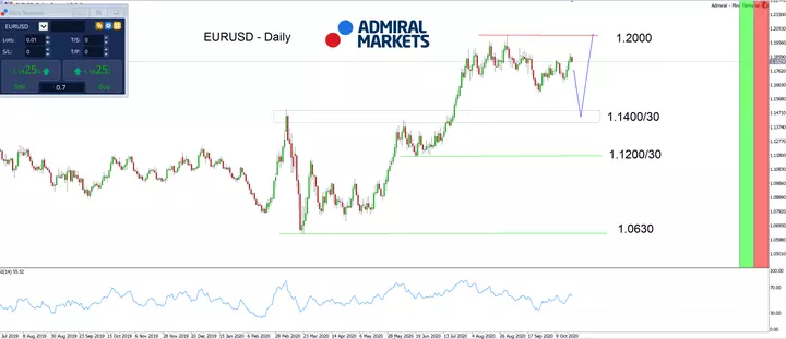Admiral Markets MT5 met MT5SE Add-on EURUSD dagelijkse grafiek