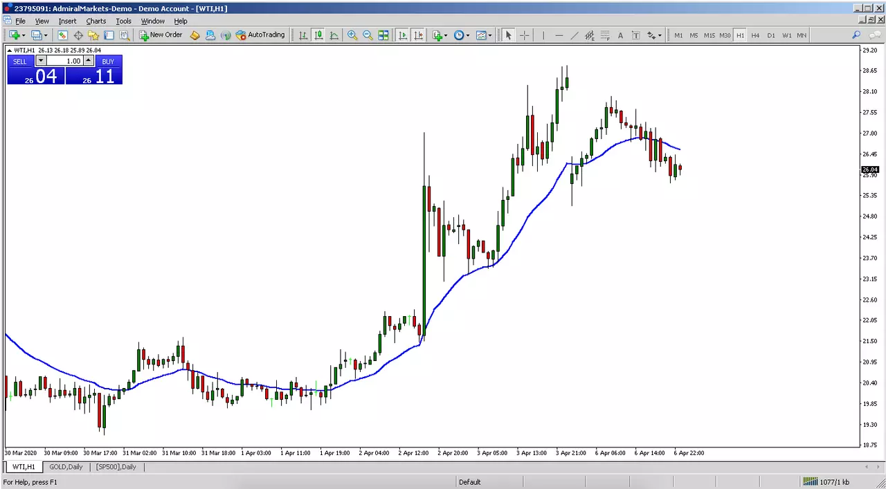one-hour chart of WTI crude oil