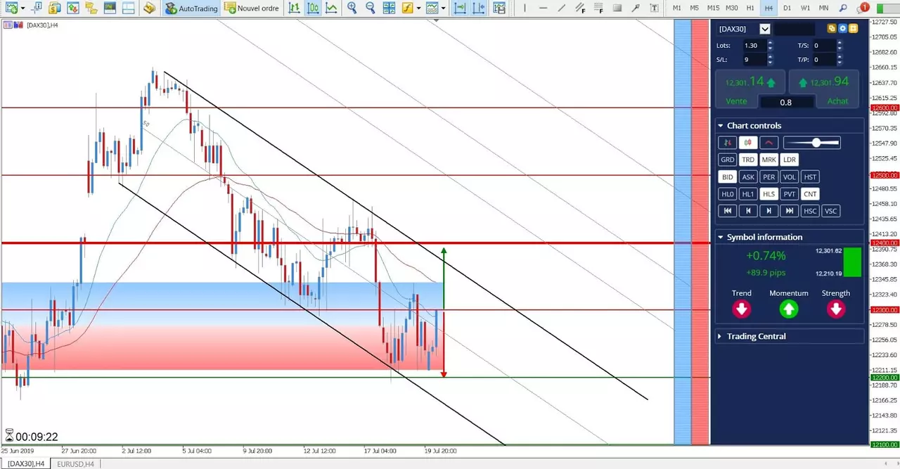 Analyse DAX30 du 22 juillet 2019