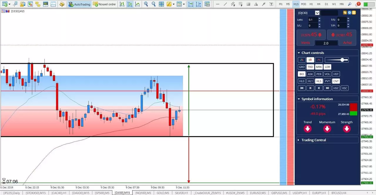 Graphique Dow Jones 9 décembre 2019