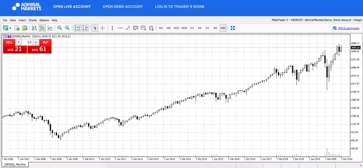  Admiral Markets MetaTrader 5 Web, SP500, lunar 