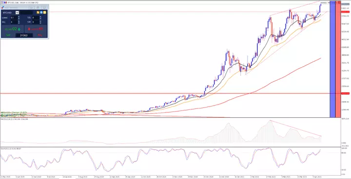 Дневна графика на BTC/USD