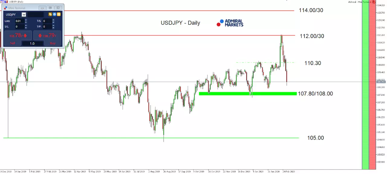 Daily chart