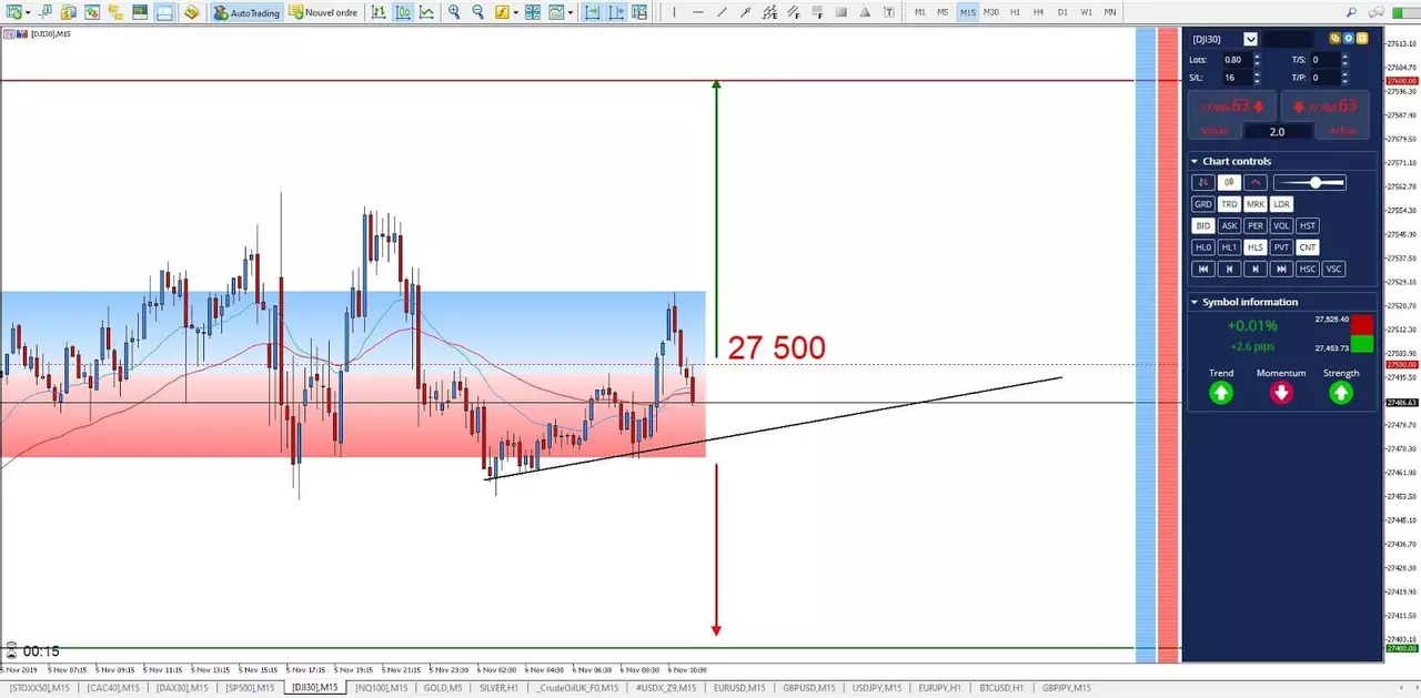 Graphique Dow Jones 06 novembre 2019