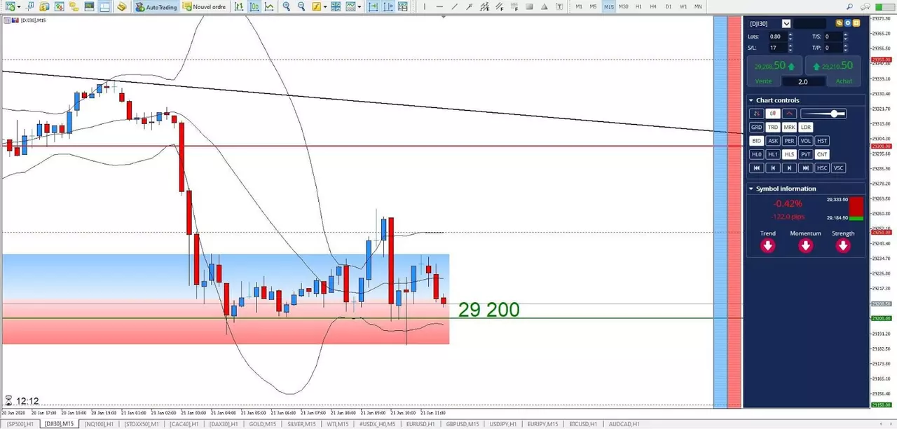 Graphique DJI30 21 janvier 2020