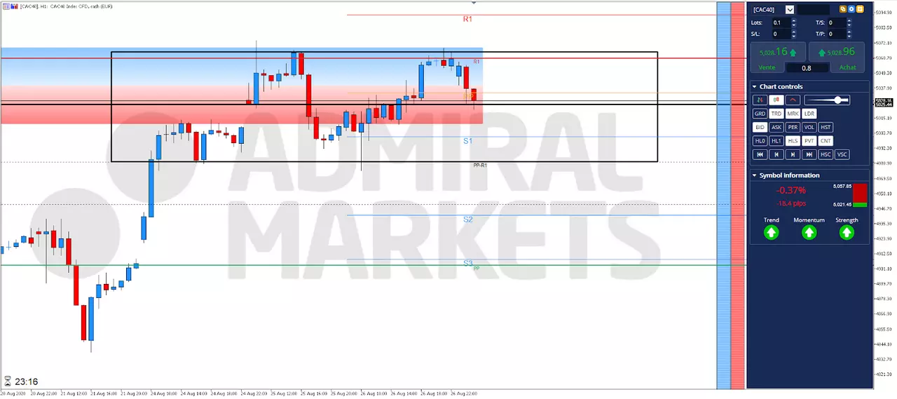 Analyse technique CAC 40 