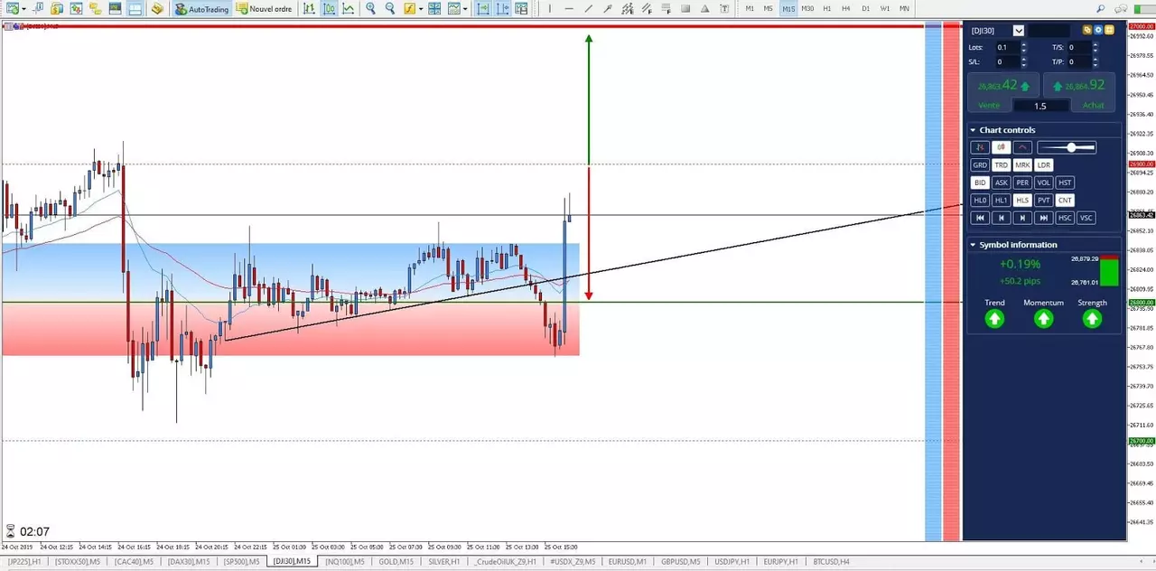 Graphique Dow 25 octobre 2019