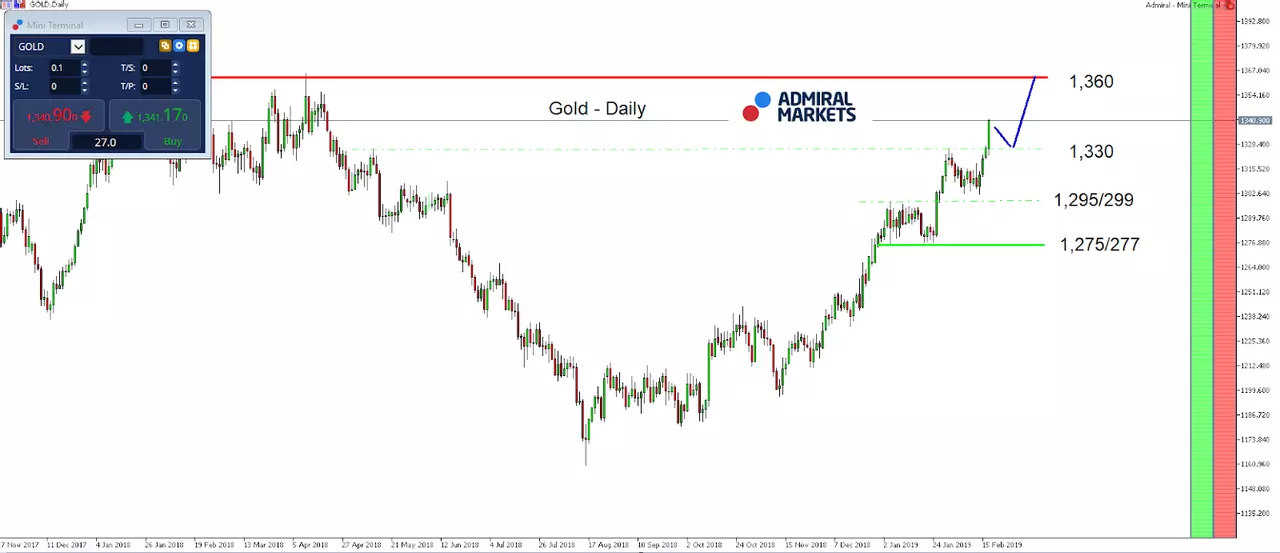 Gold index daily chart and projection
