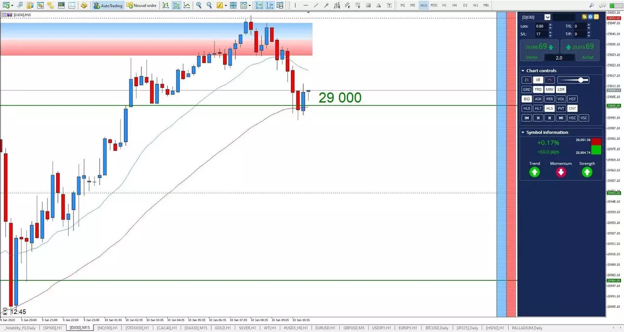 Graphique Dow Jones 10 janvier 2020