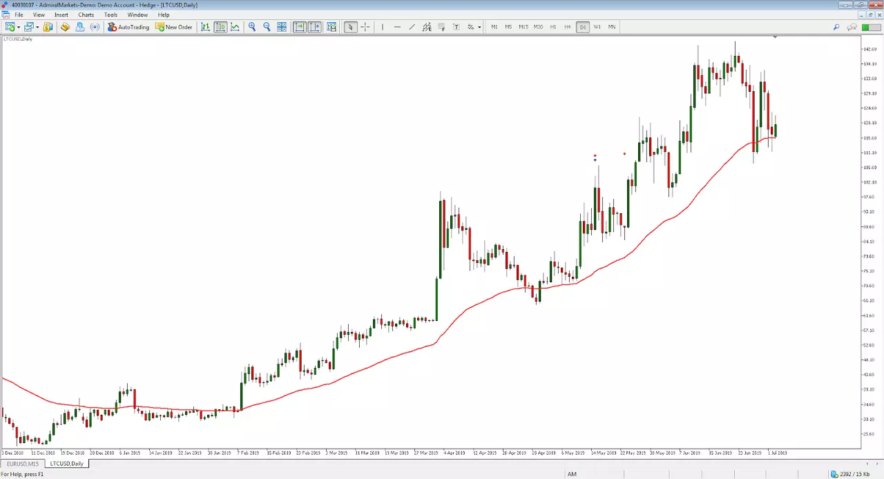 litecoin admiral markets