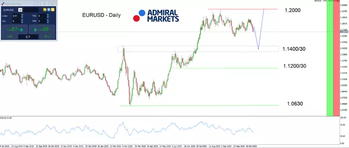 EURUSD Dagelijkse grafiek 