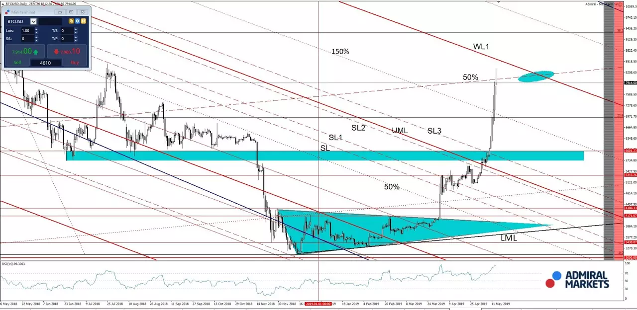 grafic BTCUSD
