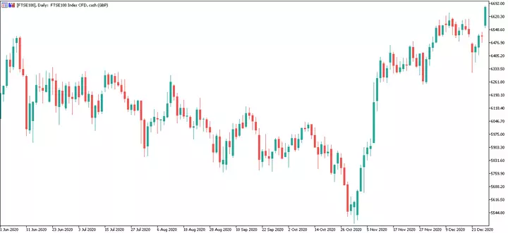 FTSE 100 ДЗР, Дневна графика 