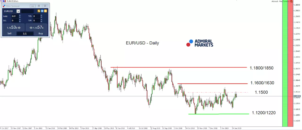 EUR-USD Market Index