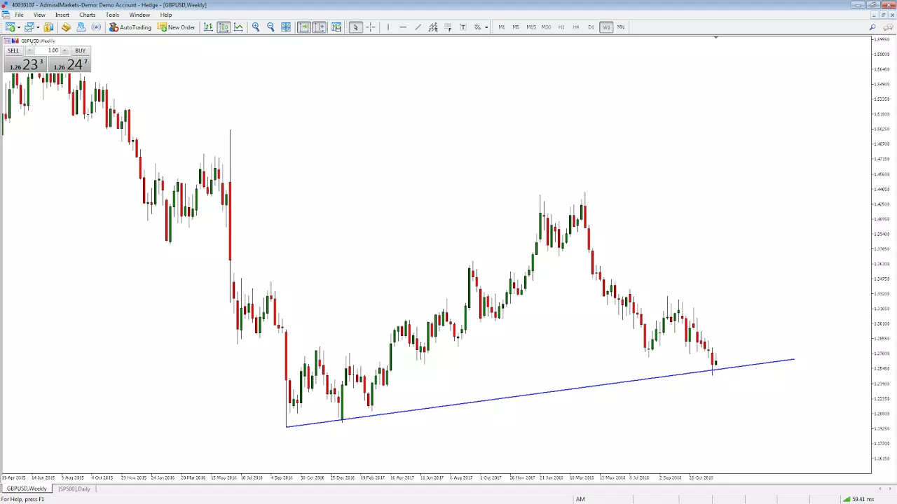 GBPUSD Wochenchart