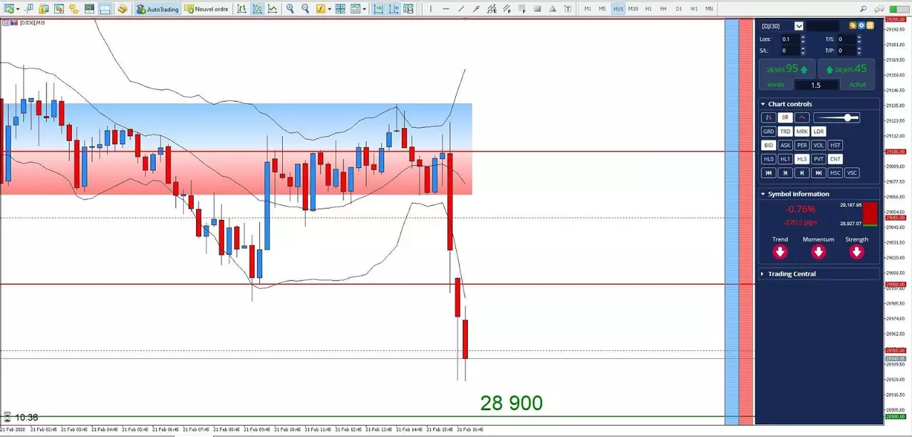 Graphique Dow 21 février 2020