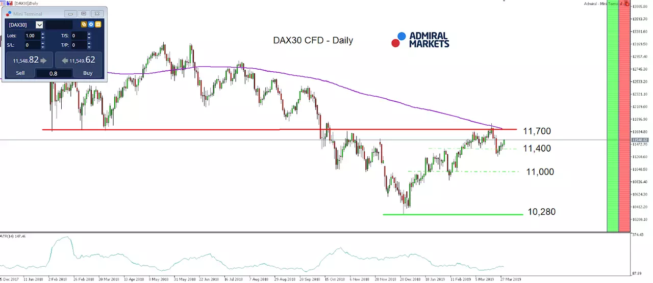 DAX30 CFD index daily chart