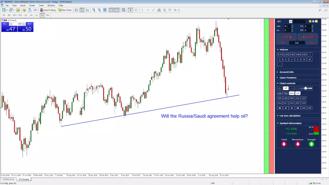 WTI седмична графика - Admiral Markets