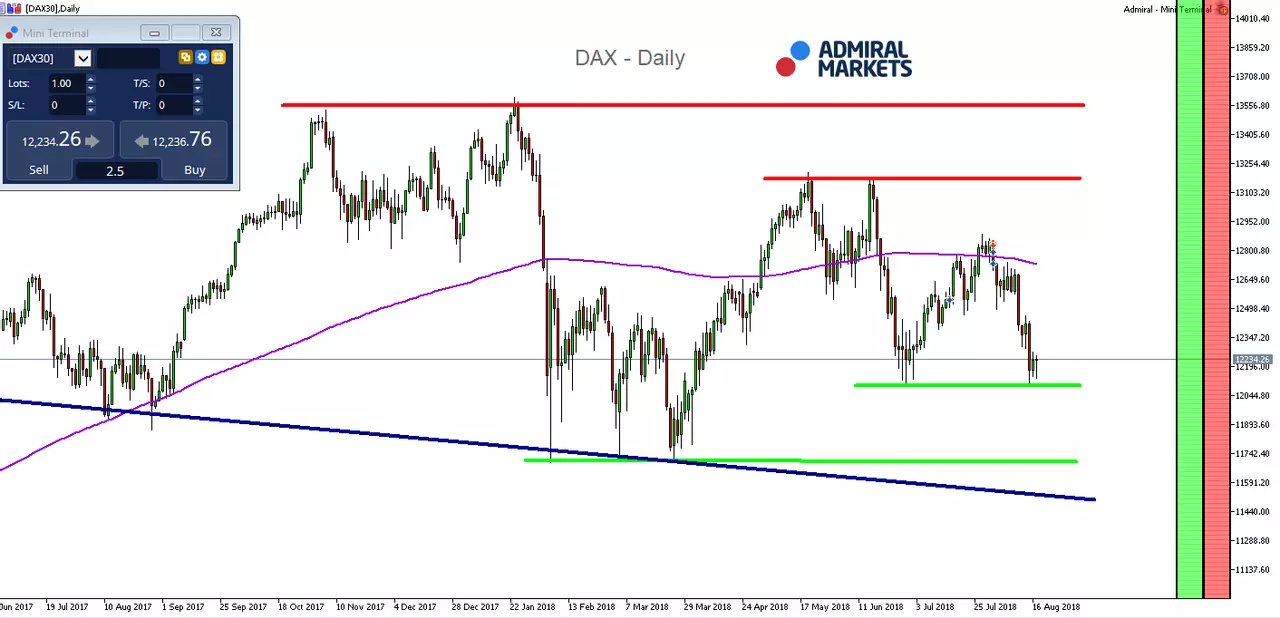 Trade on DAX30 CFDs