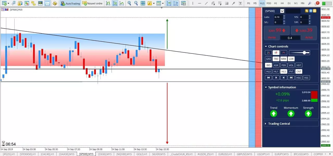 Analyse S&P 500 24 Septembre 2019