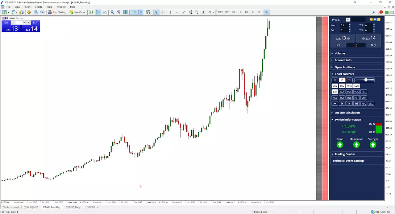  long-term monthly price chart of Apple's share price: